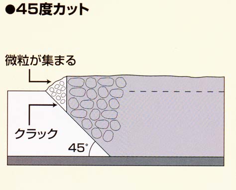 45�x�J�b�g�̏ꍇ